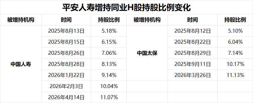 平安人寿增持同业H股持股比例变化 
