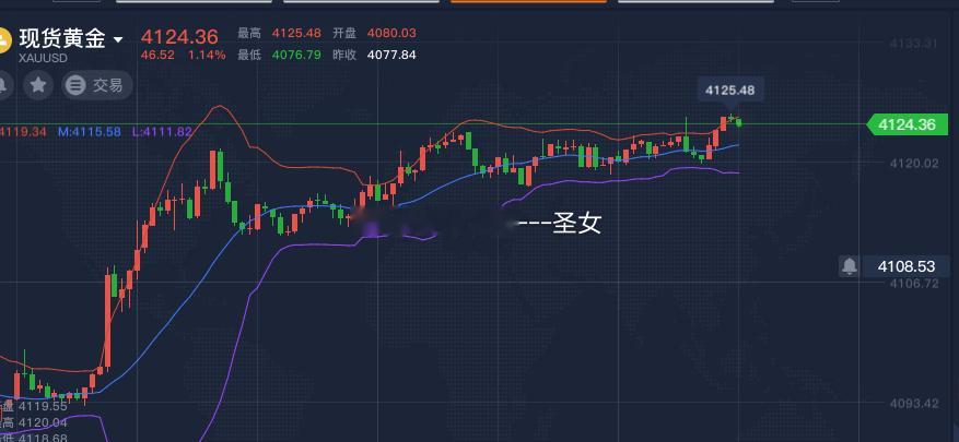 黄金4124-4230附近可以先空一波，待回落后在多，止损4140，参考黄金金价