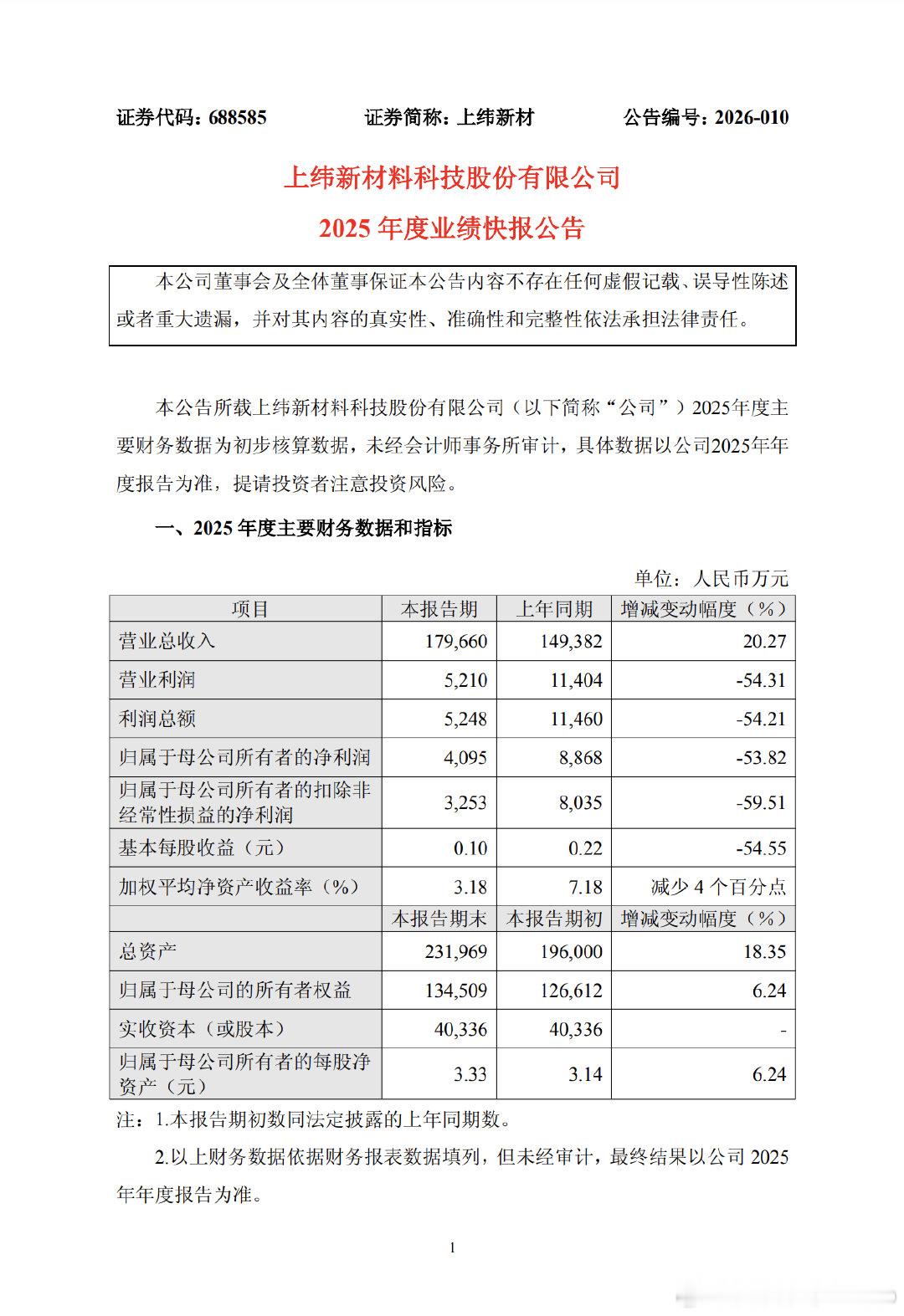 【上纬新材2025年净利润4095万】上纬新材2025年财报 2月27日，上纬新