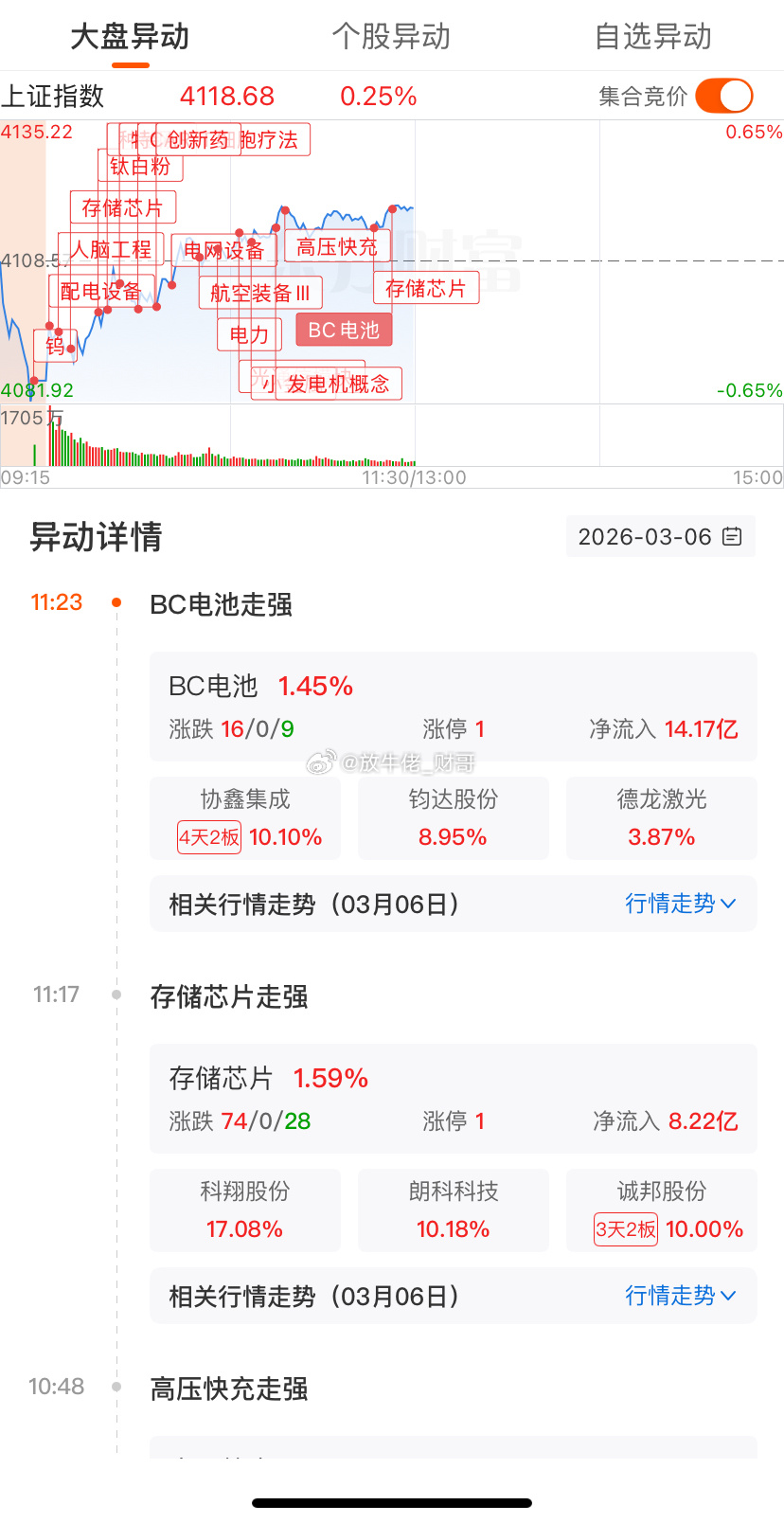 八二行情怎么走？多看少动，有利润的逢高出货就行，别恋战！！早盘就十几个热点轮动，