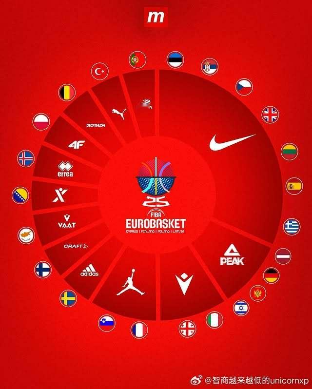 欧锦赛国家队球衣赞助商分布fiba欧锦赛欧洲篮球FIBA[超话] ​​​