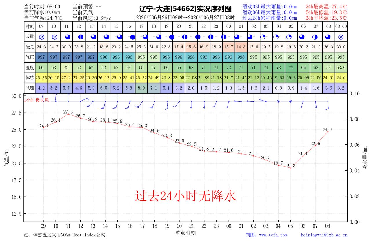 昨日官方预报：大连6月26日白天到夜间晴有时多云，西北风4到5级转偏西风3到4级
