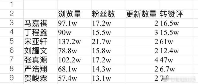 时代少年团的人气排名网传时代少年团人气排名网传时代少年团人气排名：浏览量排名：3
