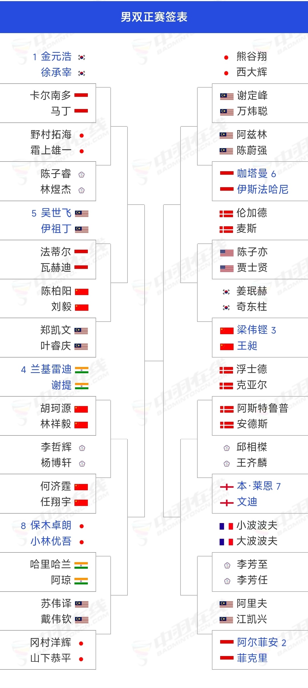 中国羽毛球队2026年中国羽毛球大师赛 中国大师赛男双签表，胡珂源林翔毅第一轮就