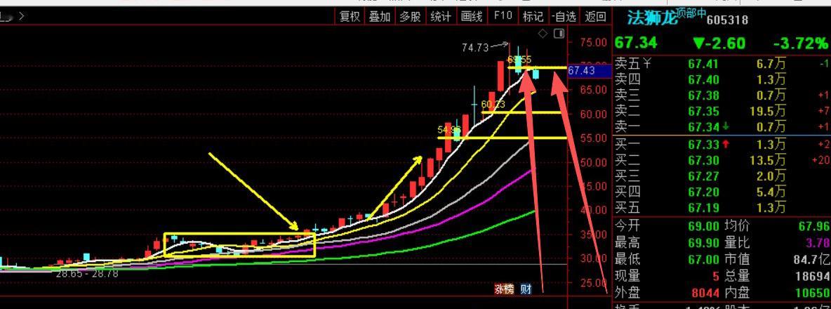看，一路上涨顶着5日线，跌破了，就让他去死去死，所以记得不，我说趋势股，最怕涨停