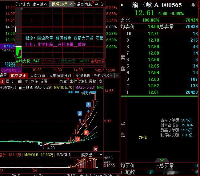 开的一般，渝三大哥10万手还在地板上，红墙负7开，多等等，不乱动A股 ​​​