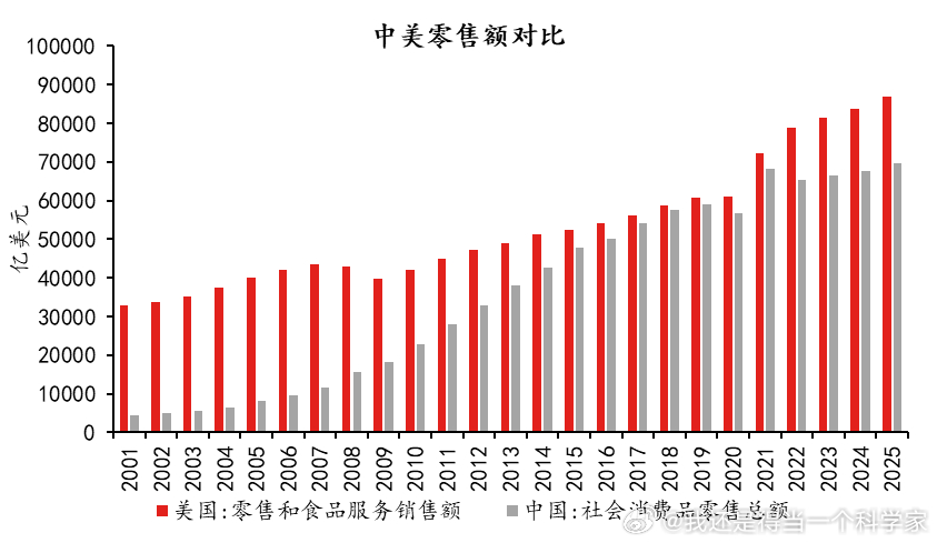 CHN-US零售额对比，当时2018-2019年势头太猛了，感觉马上就要成为全球
