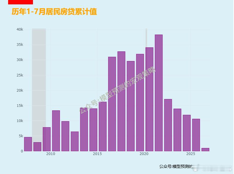 1-7月份住房贷款累计2007年以来最低。 