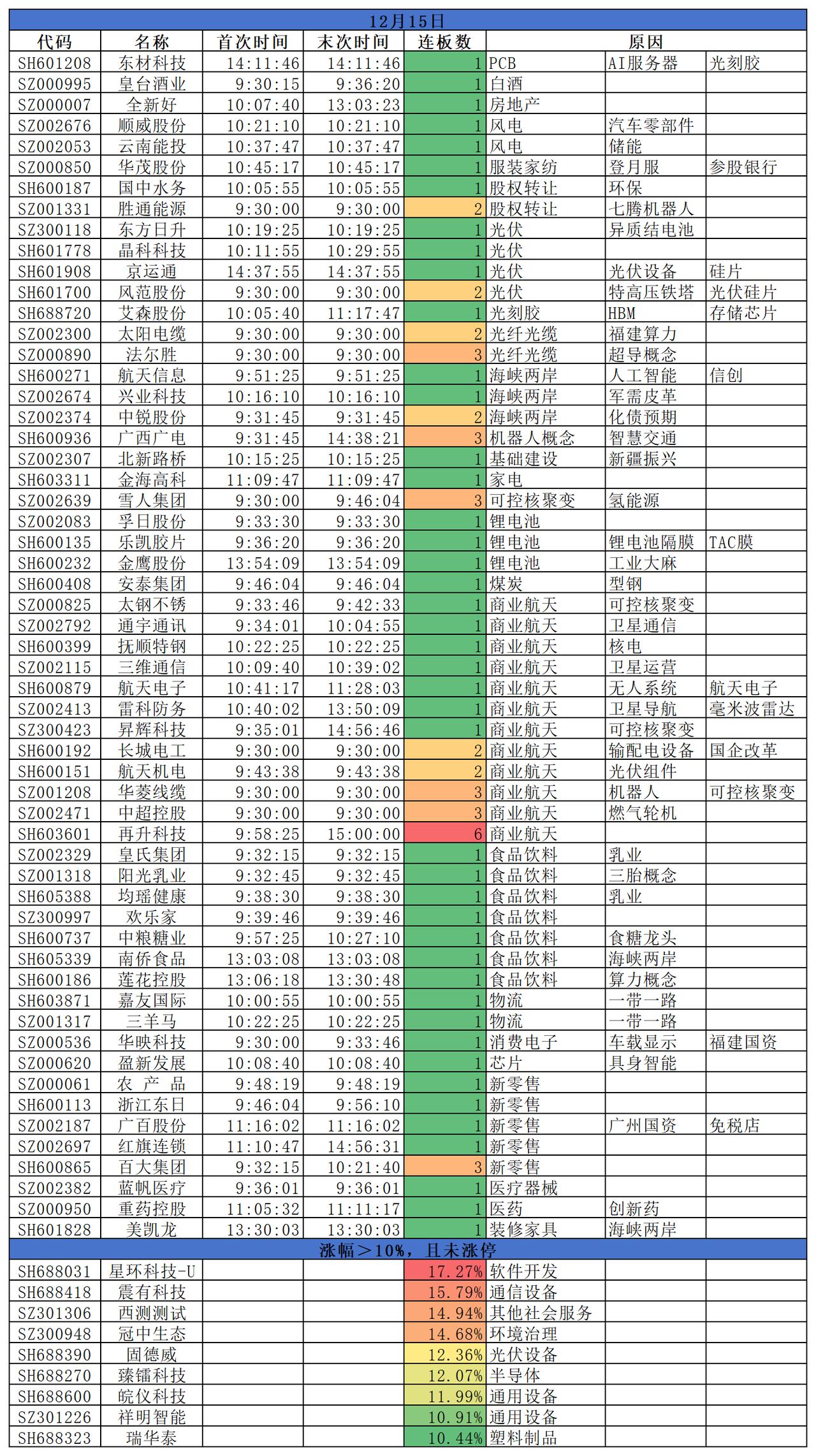 2025.12.15
三大指数低开后震荡上行，但均冲高回落，悉数收跌。盘面来看，