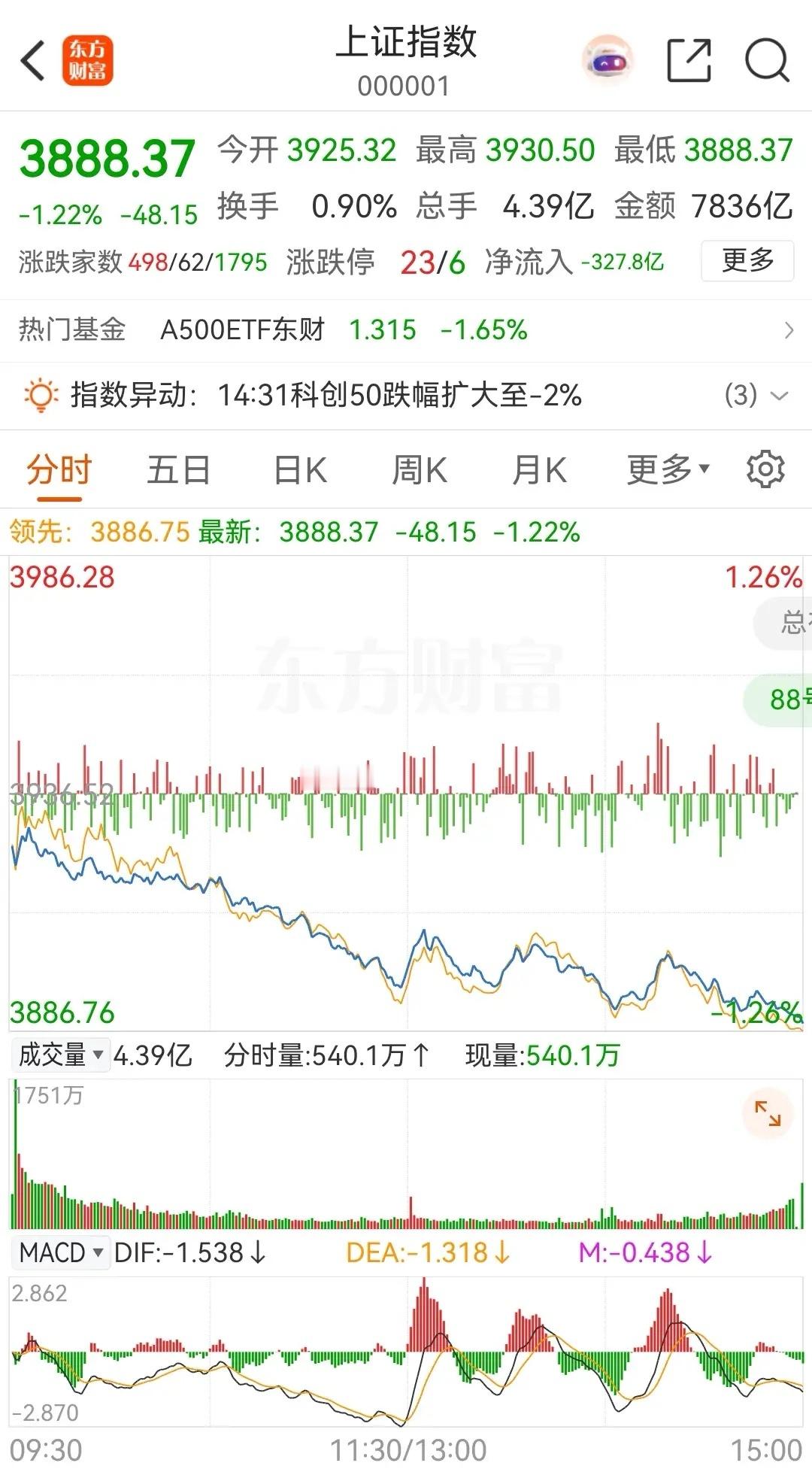 大盘低开低走，连续三天收阴，且今天的阴线实体进一步变大，看来下周一盘中还得再杀跌