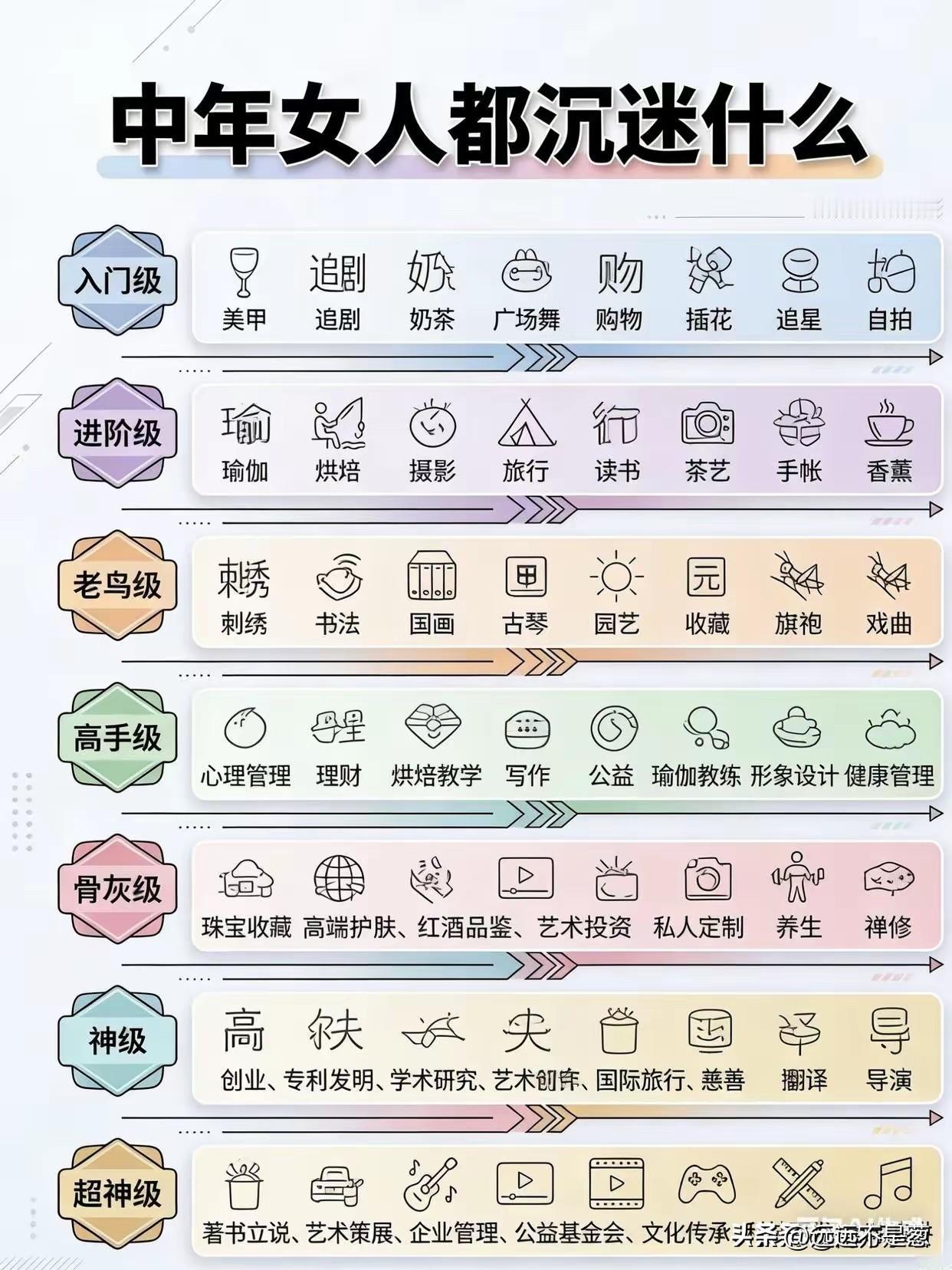 一张图，说中年女人都沉迷于什么样的项目，大家对照看一下自己是一个什么样的级别，是