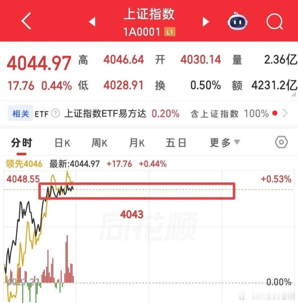 不用着急，当前大盘处于高位盘整阶段，成交量出现明显缩量，这也说明市场抛压并不大。