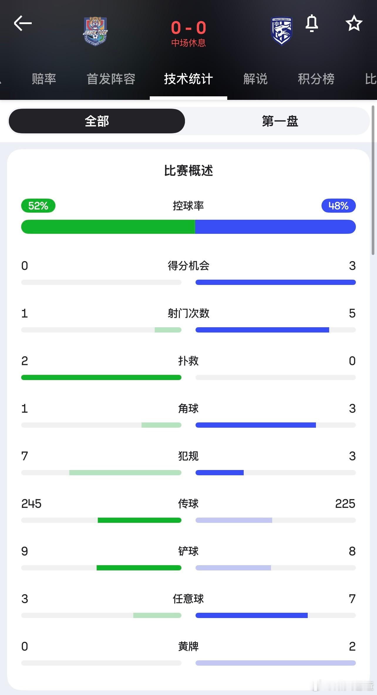 前半段双方都很谨慎，琢磨着能否反击偷对方一个，35分钟之后，三镇突然提升节奏和侵