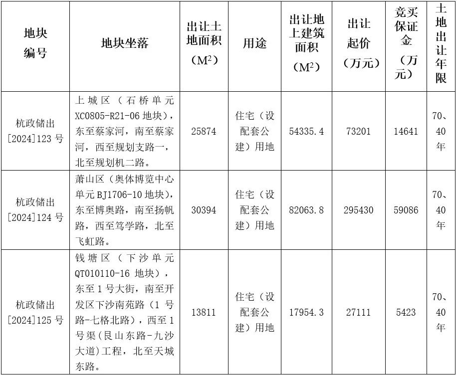 今天杭州市区新挂了三块土地拍卖，其中奥体核心土地的起拍楼面价3.6万/㎡。已经远