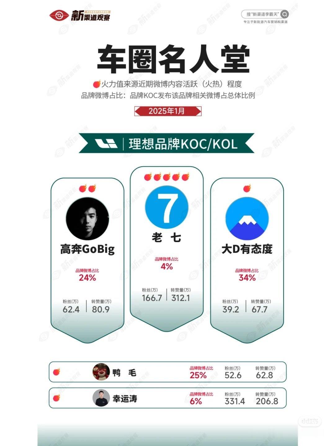 理想第一 KOC 不是我不同意！😡 ​​​