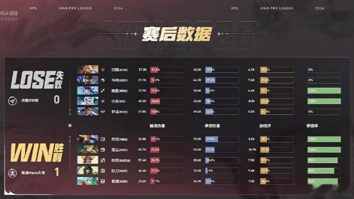 Hero开局节奏推进高效，六分钟便拔除RW中路一塔，接连团战不断拉开经济差距。八