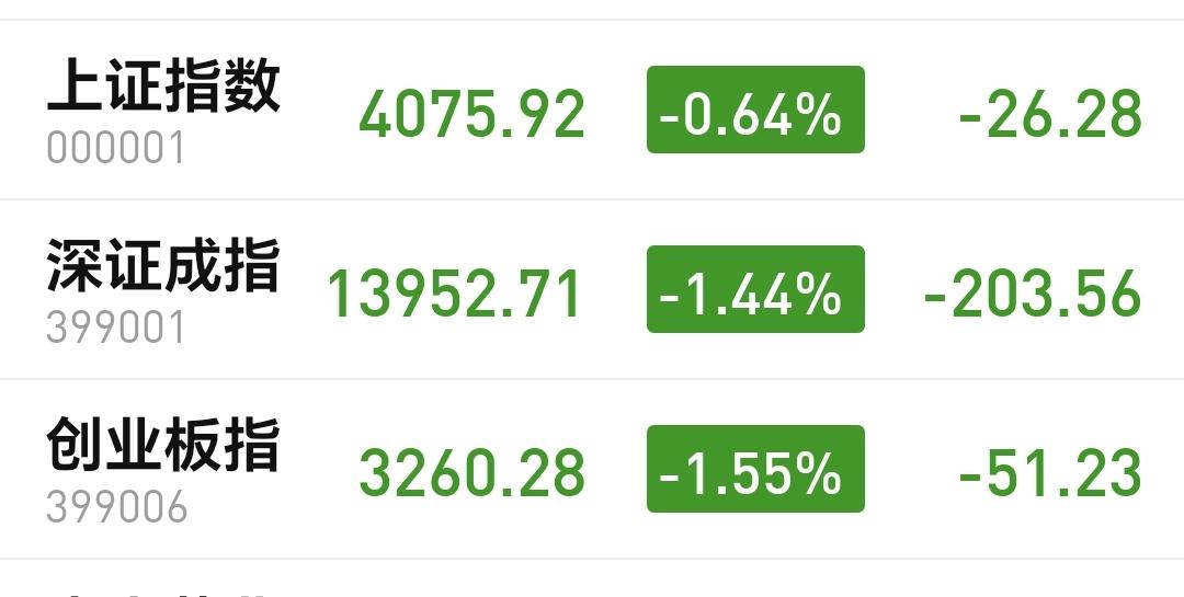 基金：什么时候才能看多做多
今天市场低开以后小幅度震荡，盘中最高4088点，盘中