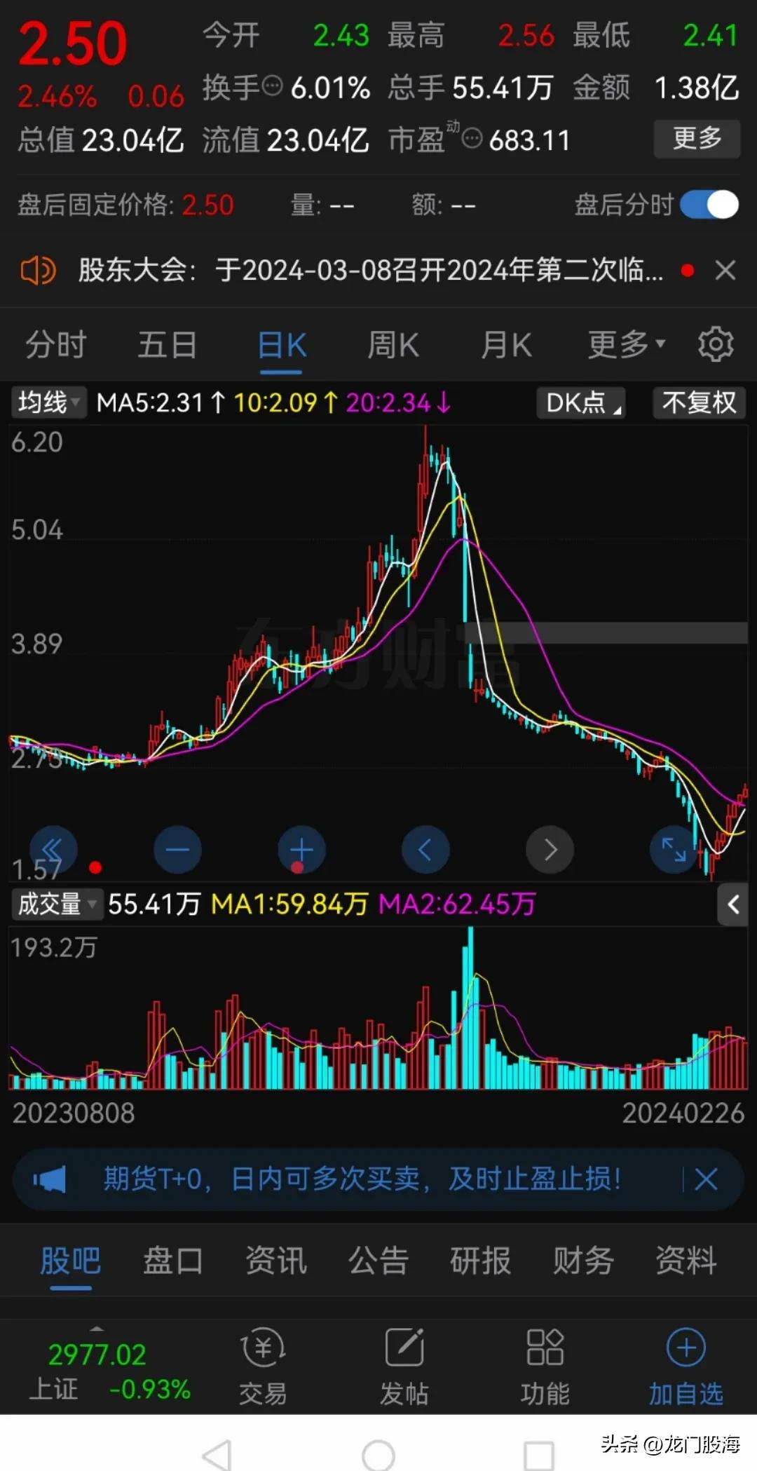 这样的走势基本上是回本无望了！

从6.20元一下子跌到了1.57元，暴跌了75