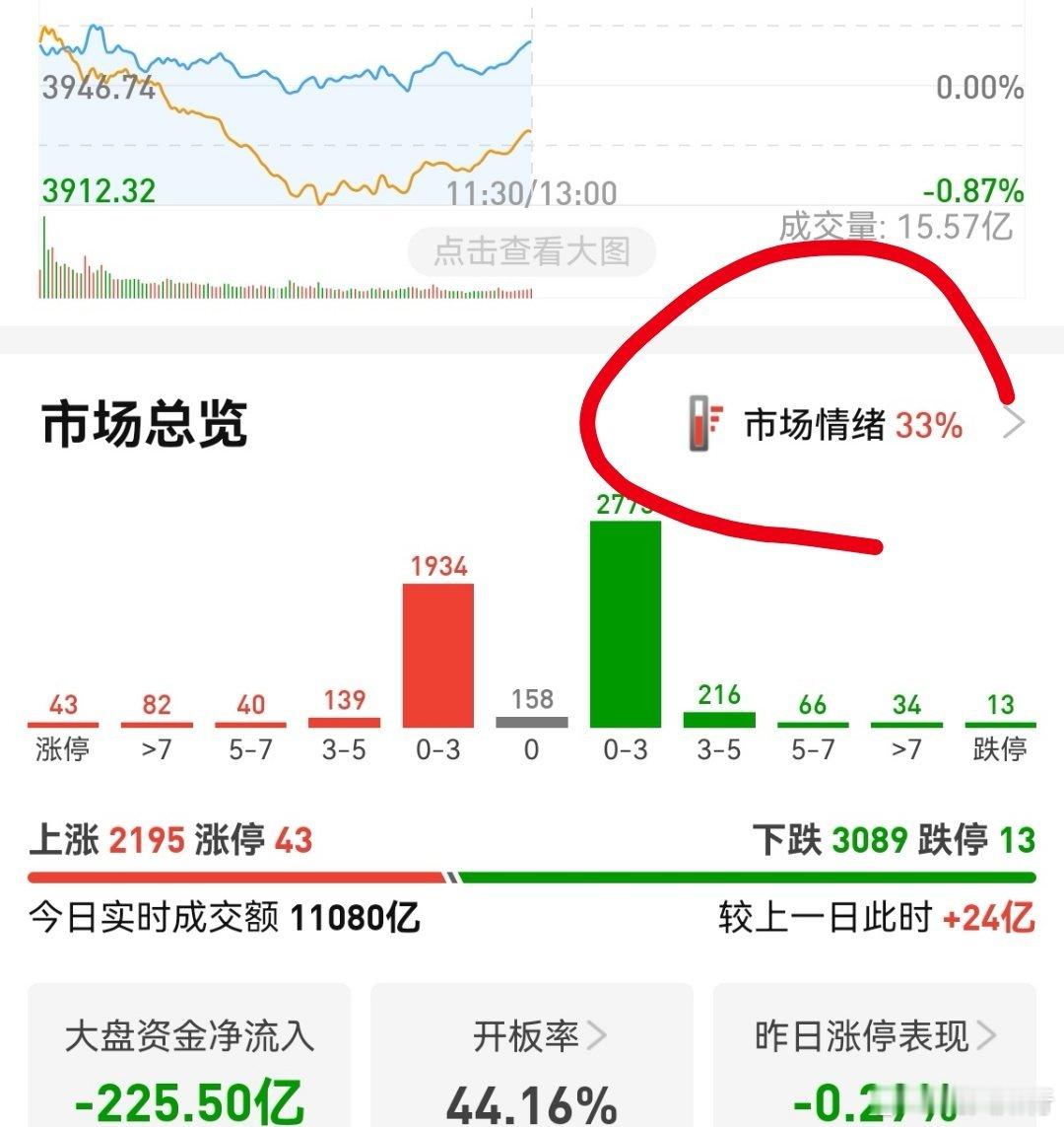 市场情绪有所好转，最差时只有20分。这意味着明天稍微会好点，估计40多分有。40