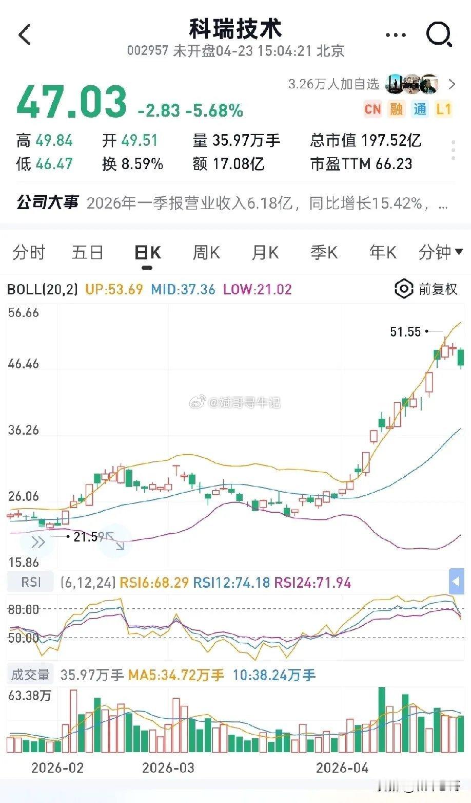 去年的10份斌哥就非常看好科瑞原话:科瑞js，中线非常看好，翻个跟斗应该不成问。