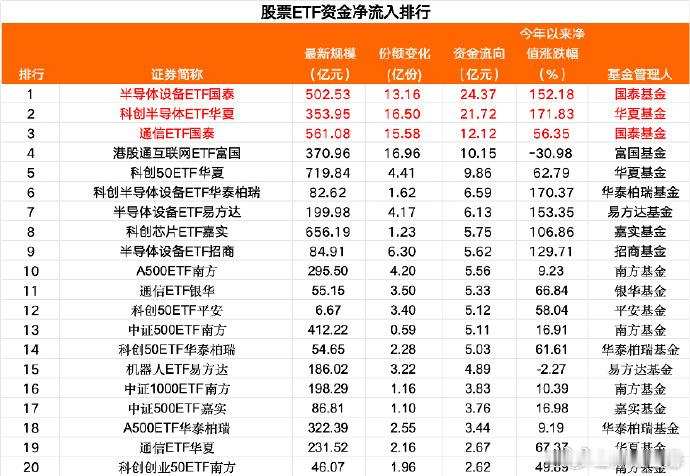 A股 Wind数据显示，截至2026年7月9日，全市场1497只股票ETF总规模