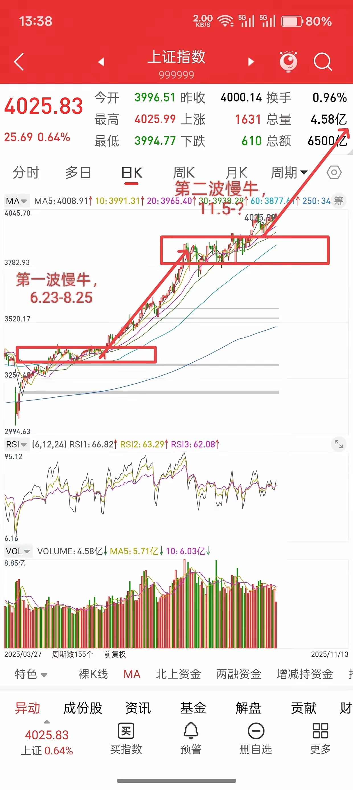 A股，今日再次突破前高4025，后市该如何应对？先说观点，牛市不空仓，牛市每天都