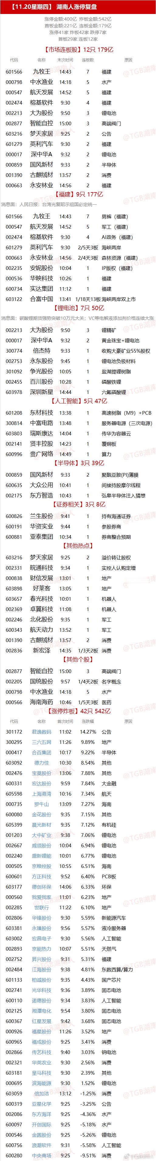 【11.20星期四】  湖南人涨停复盘  
