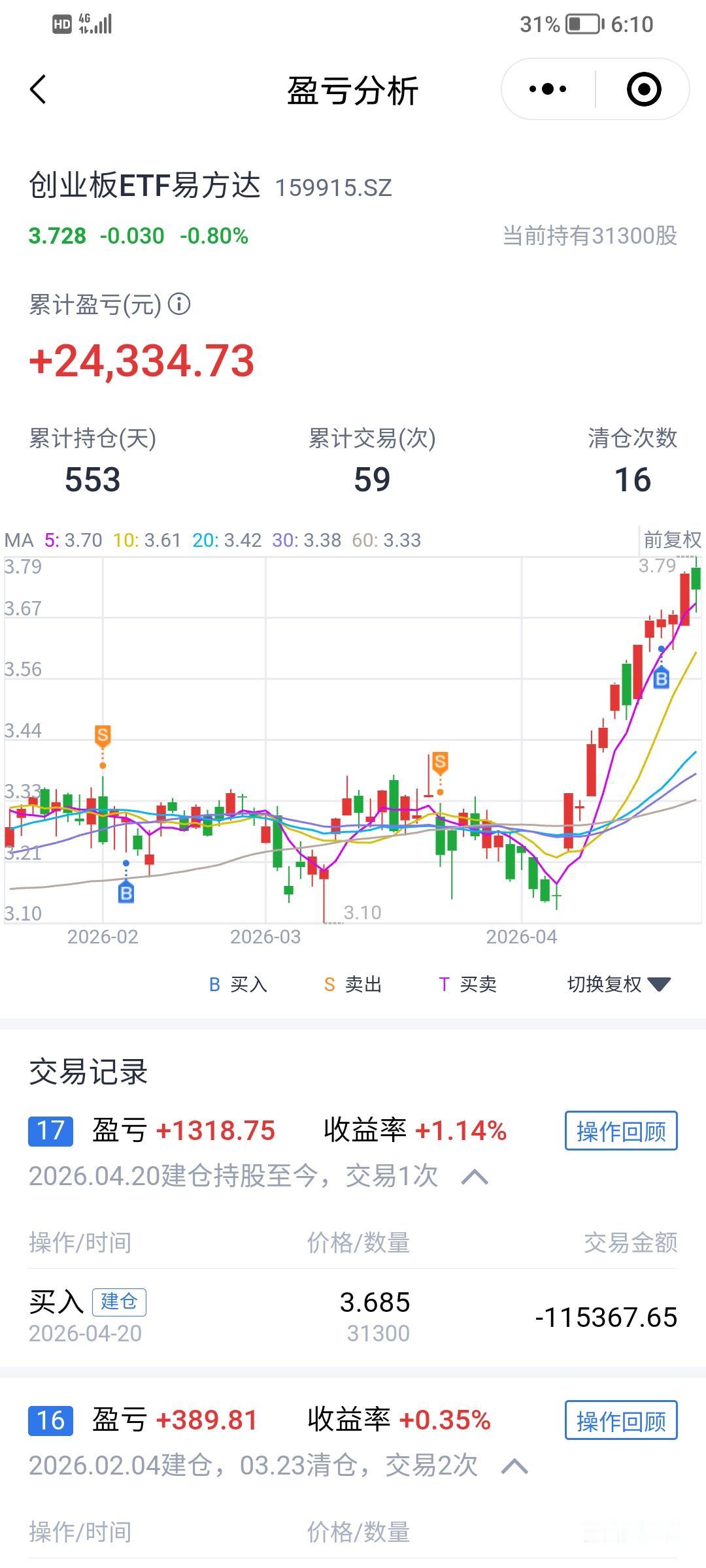 今天是一个危险了一天，创业板跌了，我之前买的11万元创业板etf，今天跌了900