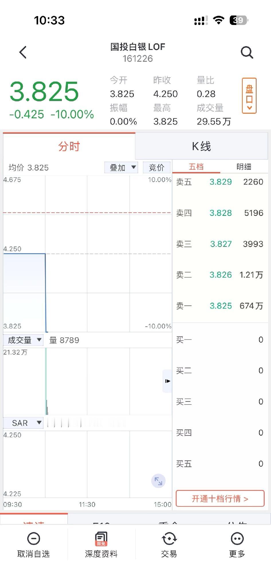 国投白银一开盘又跌停

明天可能还有一个跌停，明天跌停后，溢价基本就回归差不多位