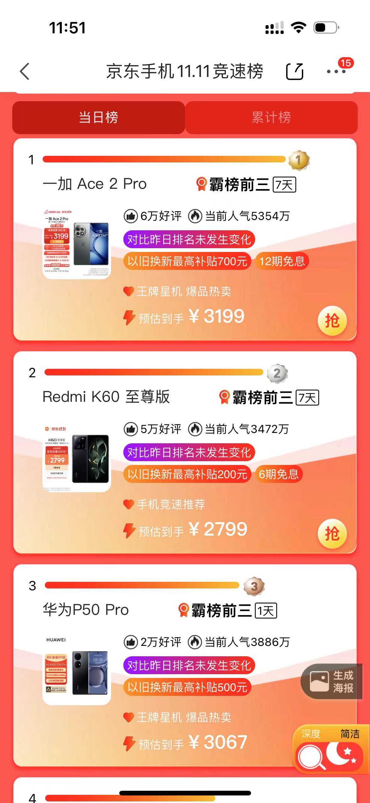 华为真是绝了，两年前发布的手机，居然冲到了某东双十一3-4K档销量第三，别的厂商