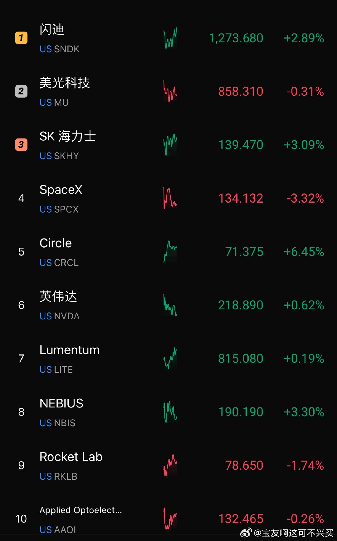 美股三大指数小幅高开，目前全部翻绿截至23:20左右，道指跌0.07%纳指跌0.