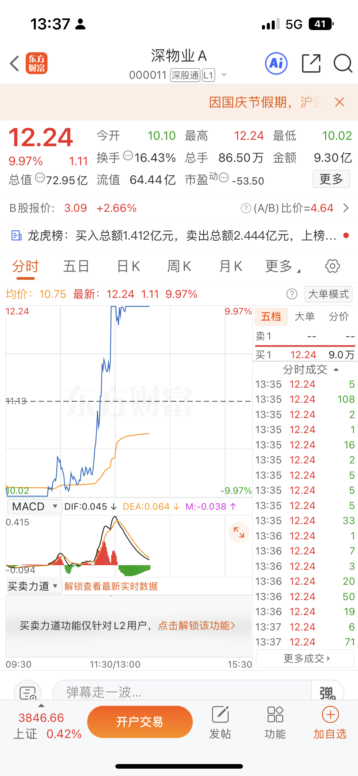在昨日地产重磅政策落地，早盘地产板块大幅低开，多只个股直接跌停。核心原因：政策虽
