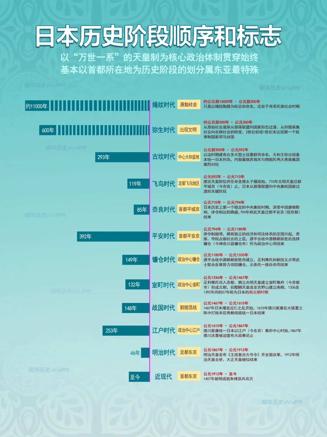 日本历史阶段划分极简史