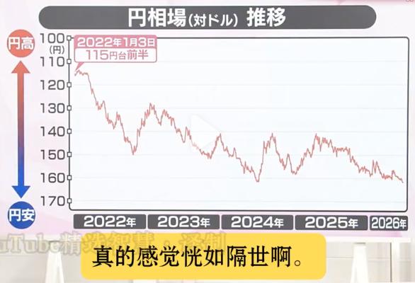 日元最新汇率跌至1美元兑161.9日元，突破了39年前的低点。

为什么日本现在