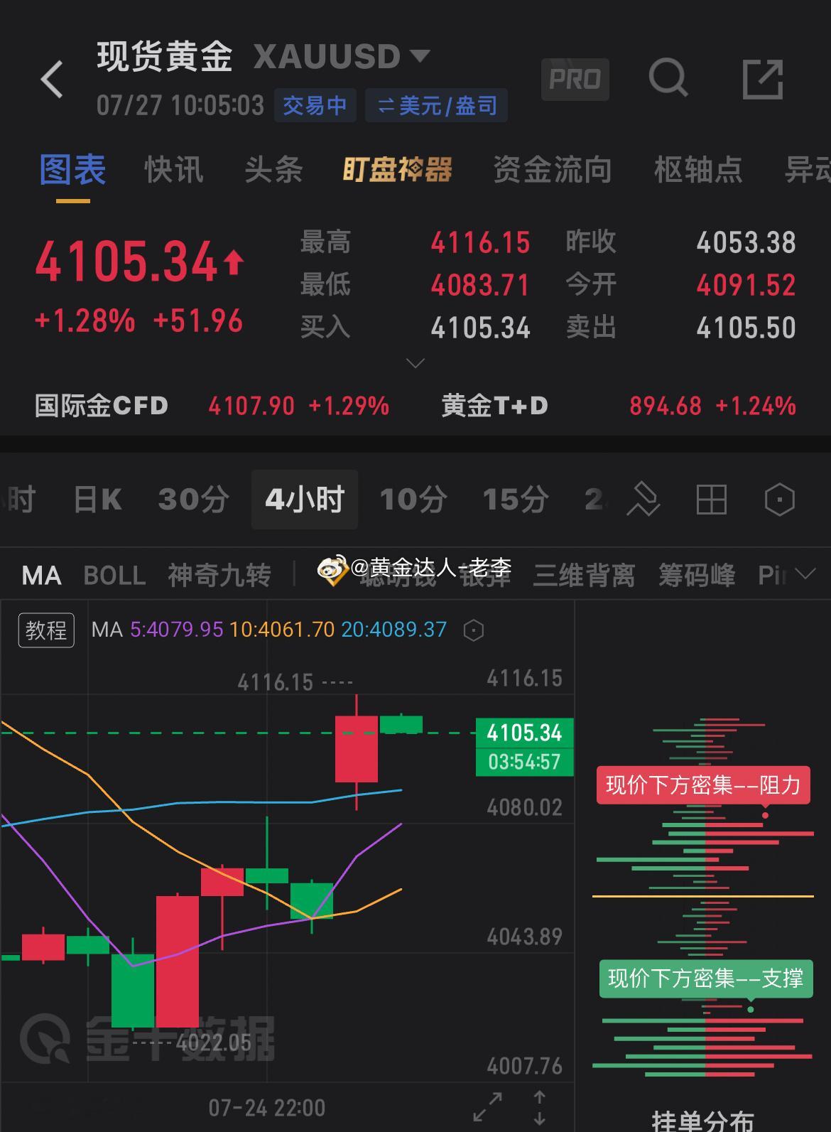 早盘跳高咱们看点修复，现价4105-08附近参考空！目标看4060一线！黄金金价