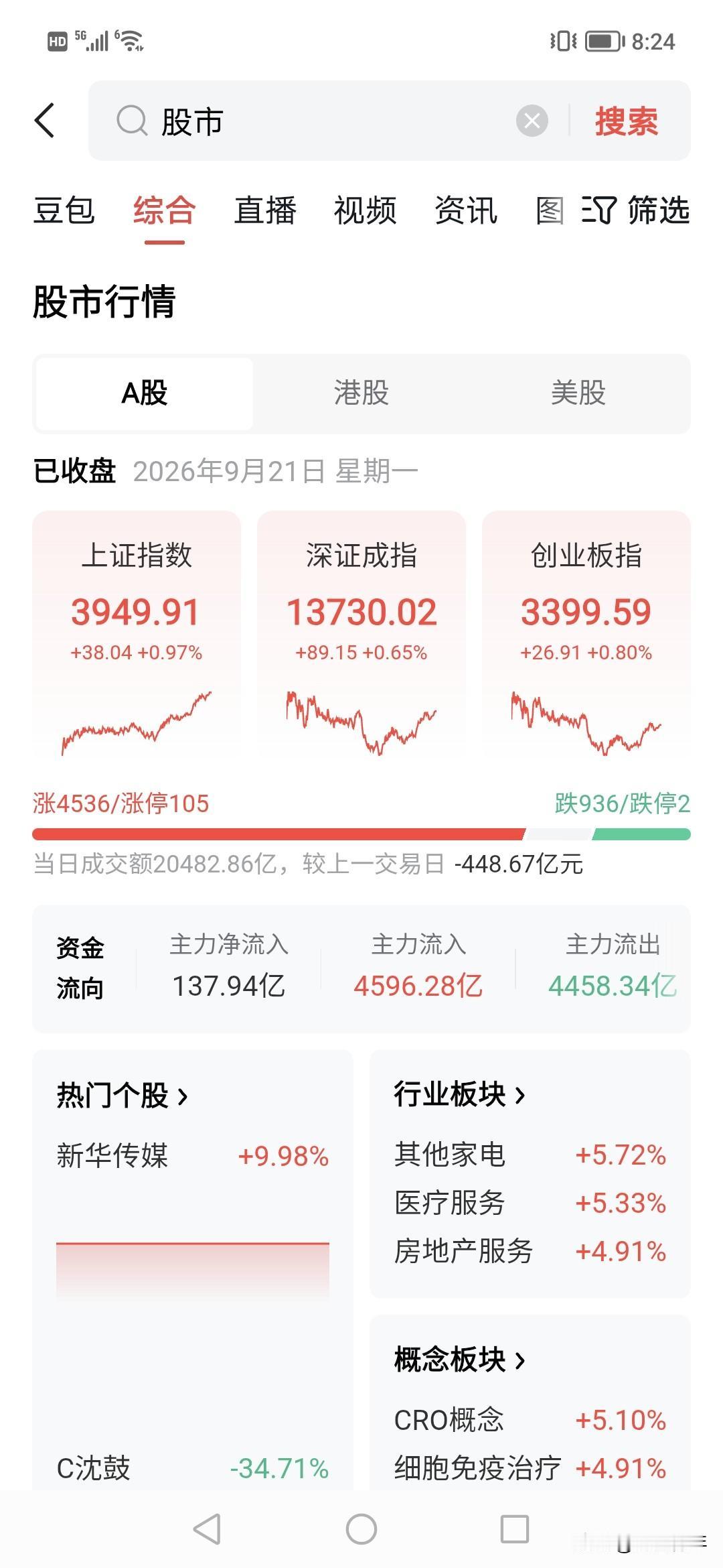 竟然2万亿？！！这是为了拉升？！上证不会重来4000点？！
今天科技不红，但地产