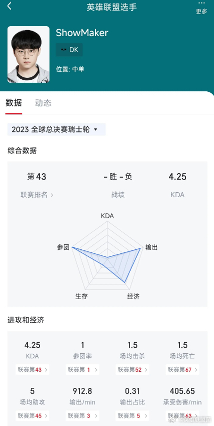 ShowMaker世界赛太团队了ShowMaker的世界赛参团率居然是1？我感觉