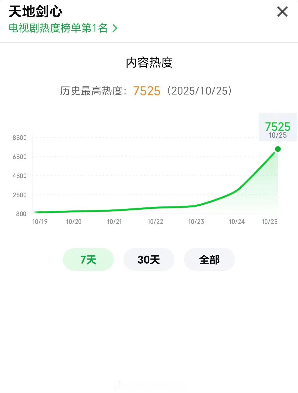 成毅 李一桐天地剑心热度破7500了！ ​ ​​​