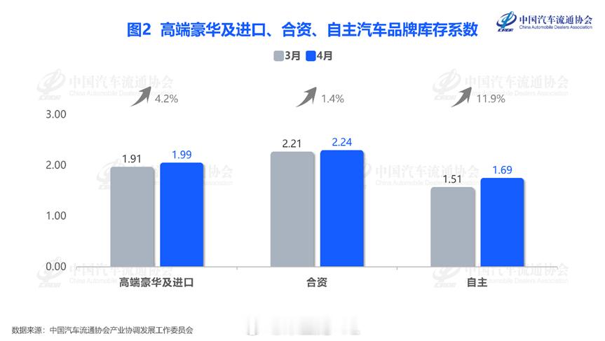 经销商亏本甩卖燃油车燃油车被时代抛弃了吗  这三个月，对于油车企业最大的问题是经