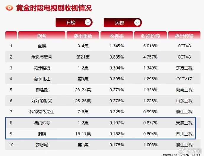 赵丽颖收视女王基操赵丽颖演技观赏性 赵丽颖收视女王基操，赵丽颖演技观赏性，两部十