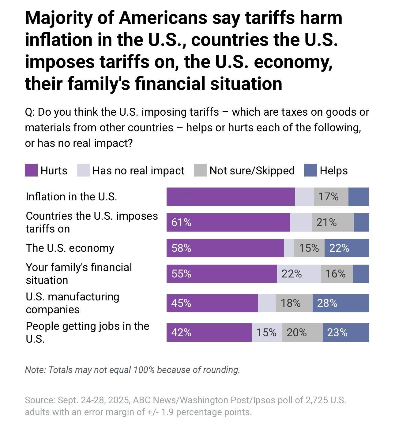 新民调显示，多数美国人表示关税让当下生活成本更高，但一半共和党人认为关税对经济有