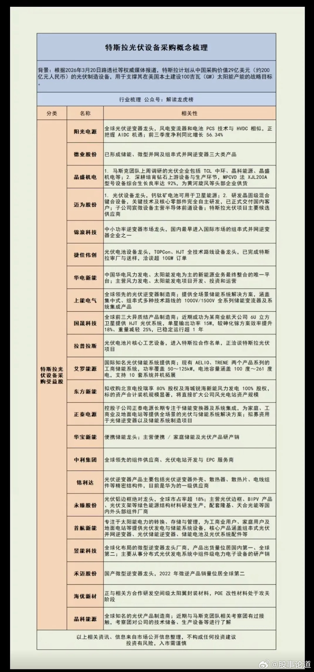 特斯拉光伏设备采购概念！3月20日，路透社报道，特斯拉拟在中国采购价值约200亿
