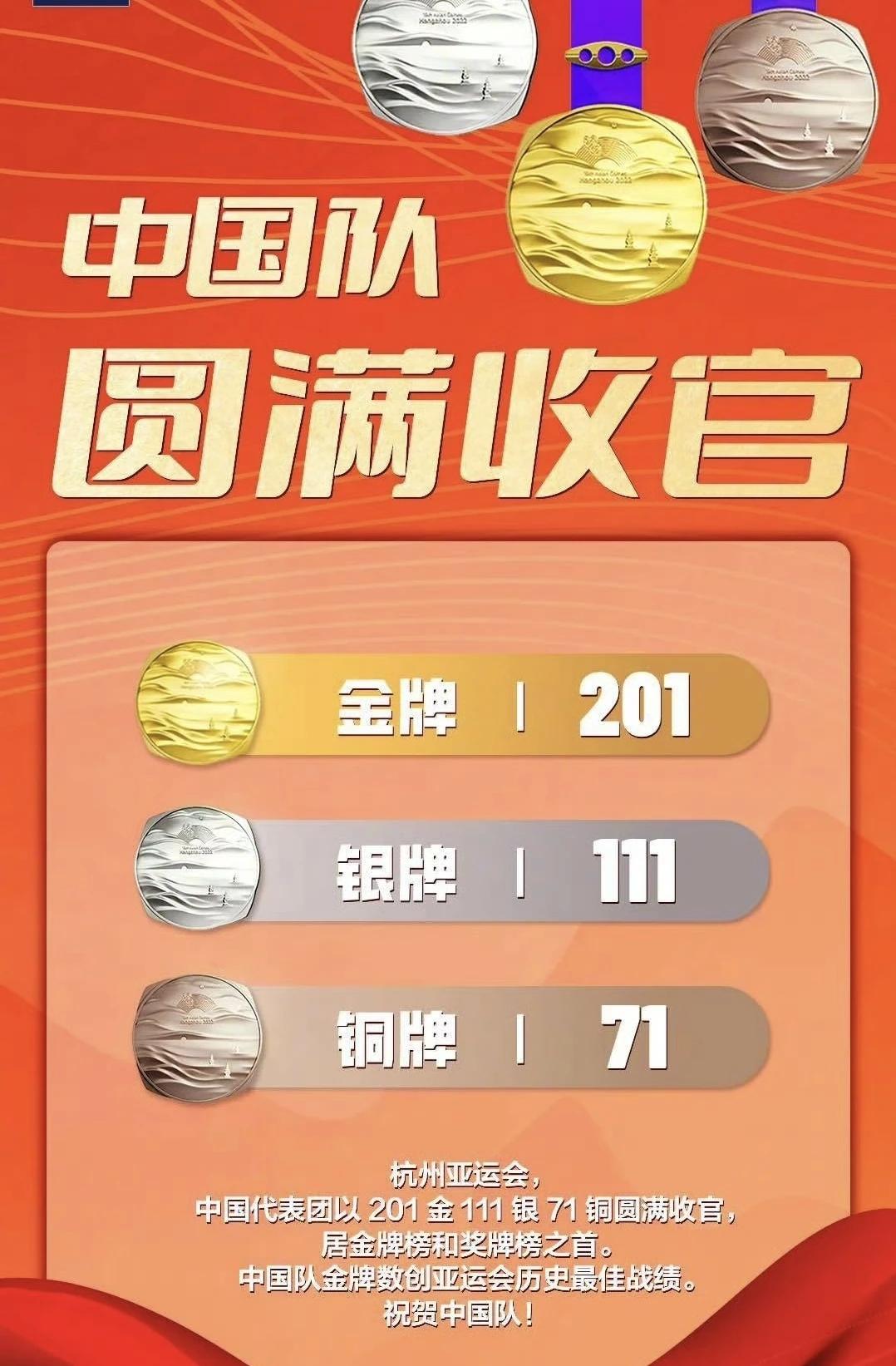 金牌201枚，银牌111枚，铜牌71枚！这届亚运会刷新了纪录，让我们见证了年轻的