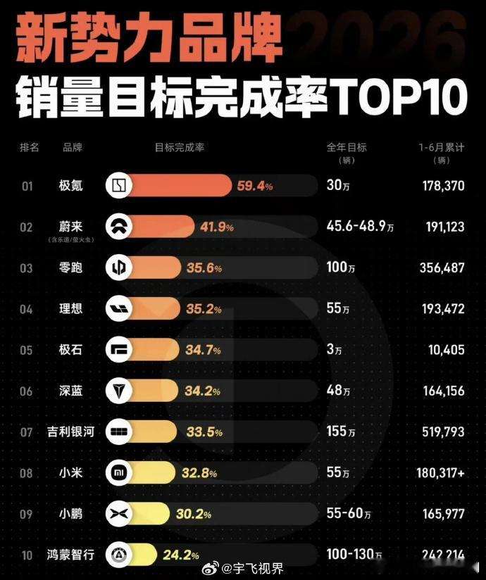极氪这次有点猛啊👍仅一家车企达成年度销量50%目标