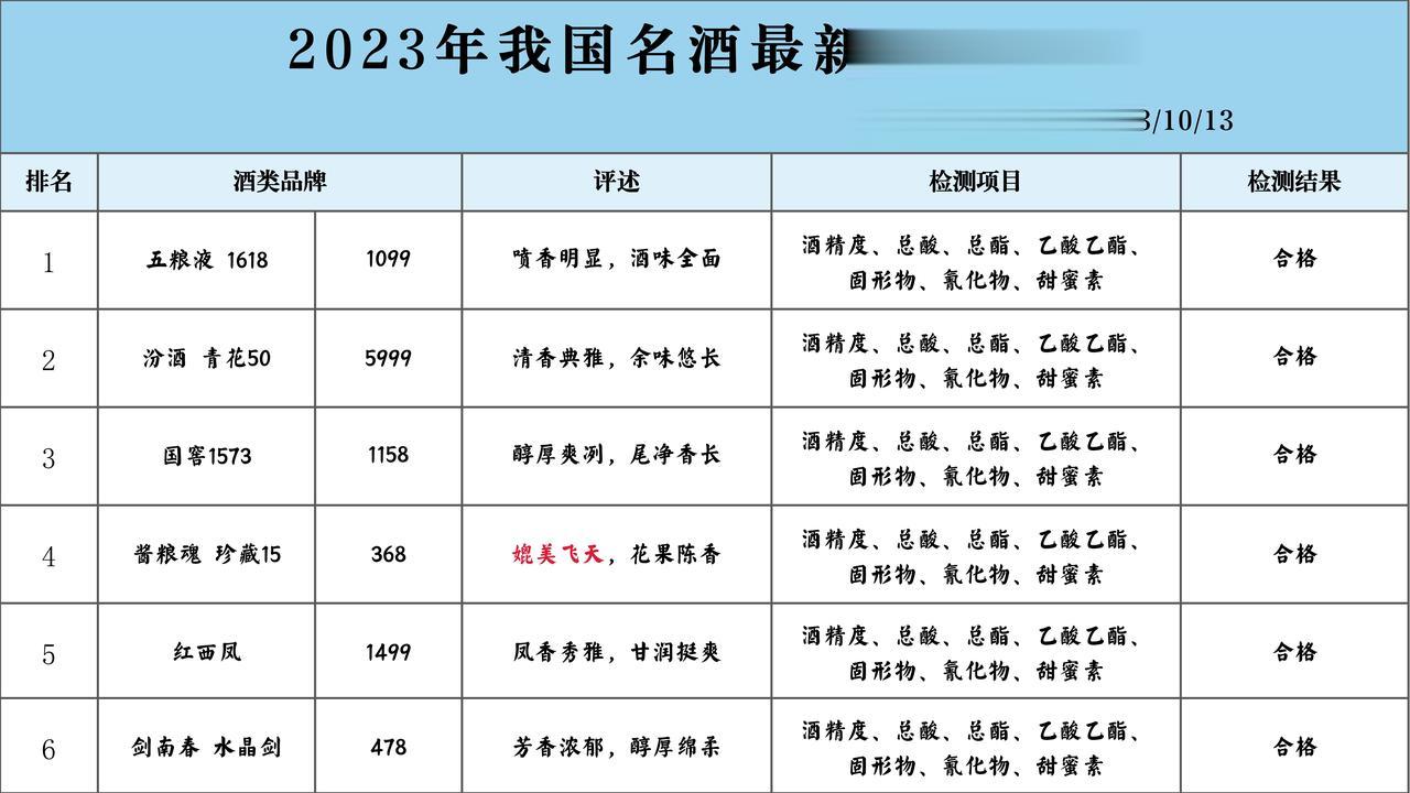 就在今天！业内公布八大名酒“新排名”，经检测以下6款酒100%纯粮酿造，不含一滴