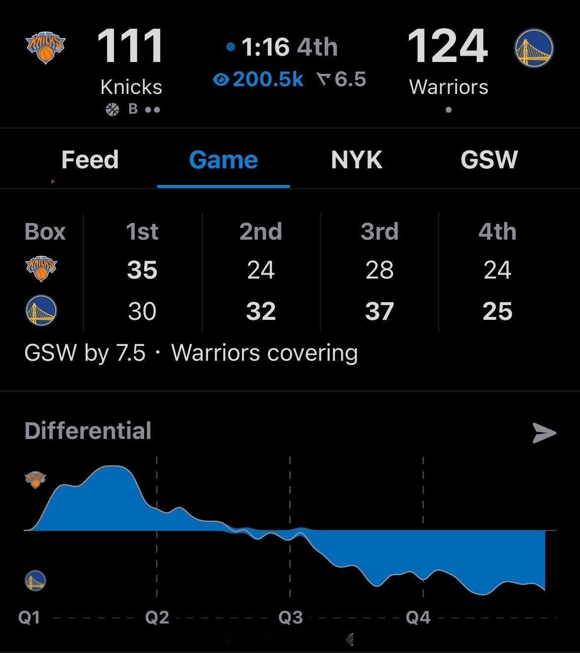 勇士加油，赢了尼克斯，我凯又第二了