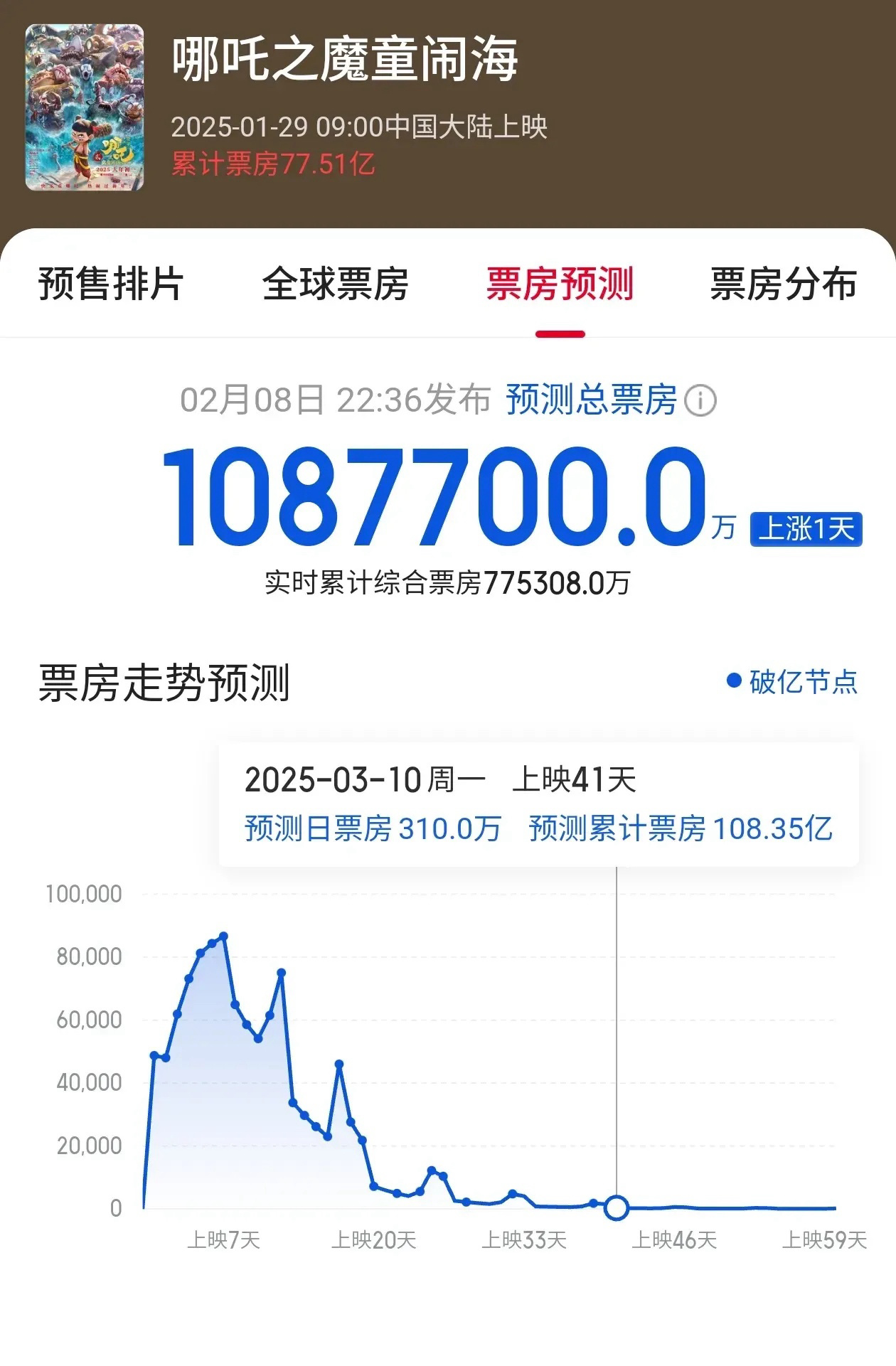 哪吒2已超78亿 《哪吒2》冲击全球票房前20名！目前，该片今日票房己达78亿，