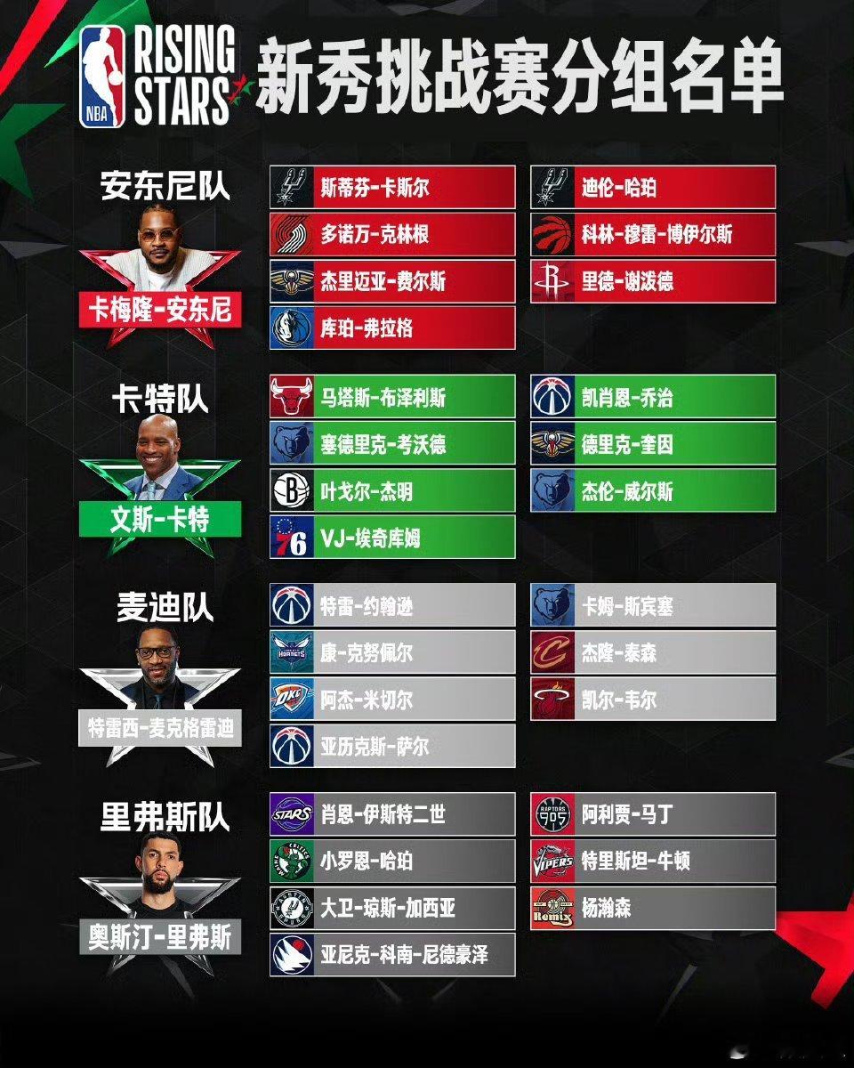明天上午10点，在五星体育电视直播2026NBA新秀挑战赛。2025届状元弗拉格