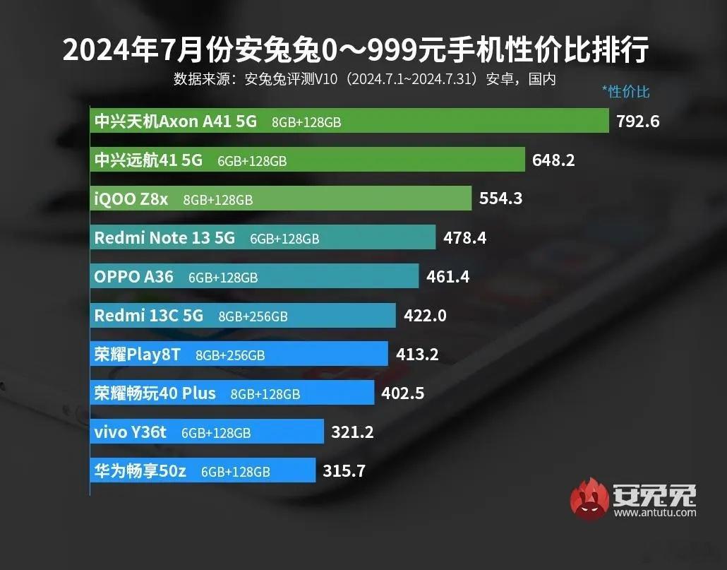 没想到中兴把千元以下性价比排行榜给霸榜了……刚才搜了下，中兴A41搭载骁龙870