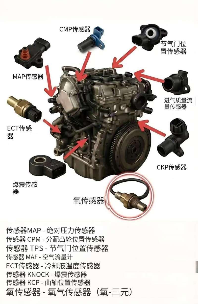 司机速查手册：发动机传感器都在哪？🚗🔧
 
这张实用图标注了发动机主要传感器